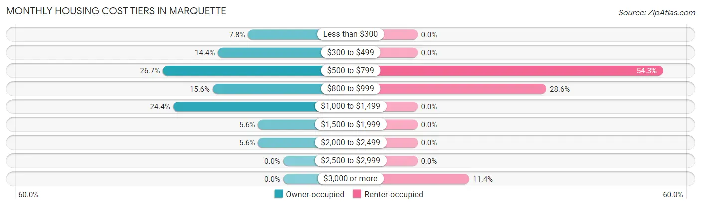 Monthly Housing Cost Tiers in Marquette