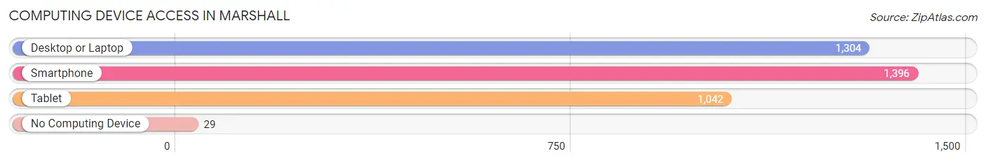 Computing Device Access in Marshall