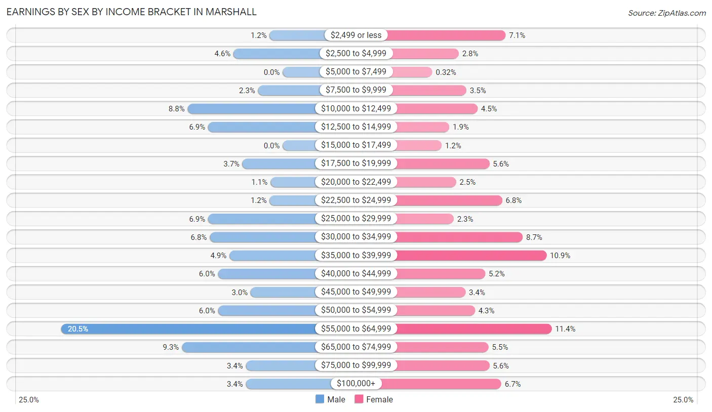 Earnings by Sex by Income Bracket in Marshall