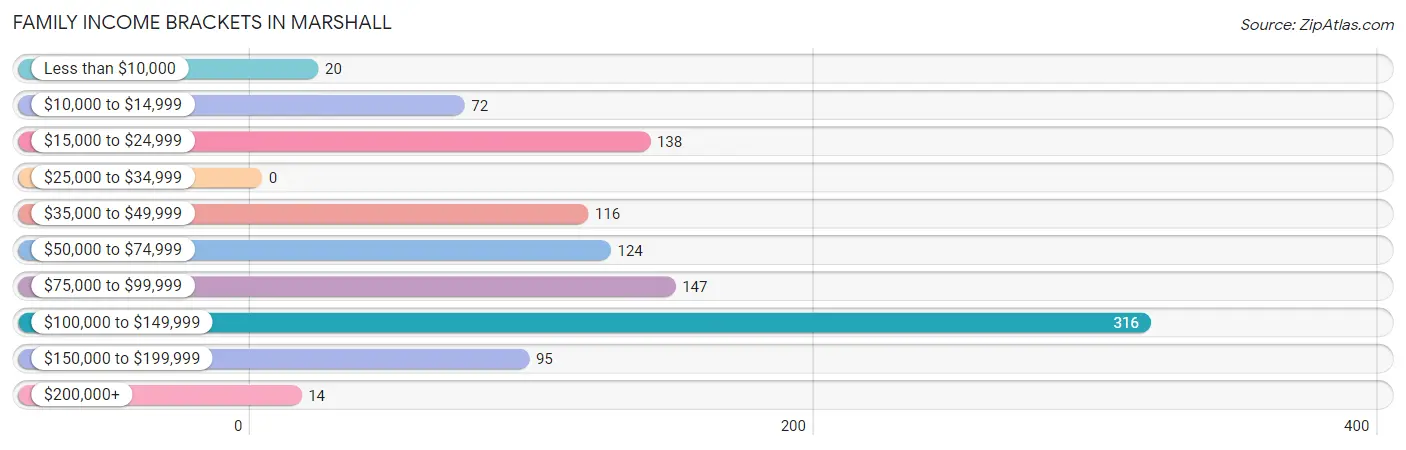 Family Income Brackets in Marshall