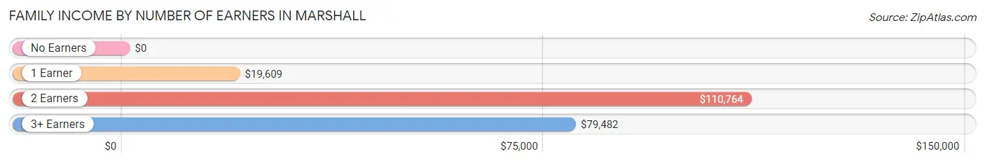 Family Income by Number of Earners in Marshall