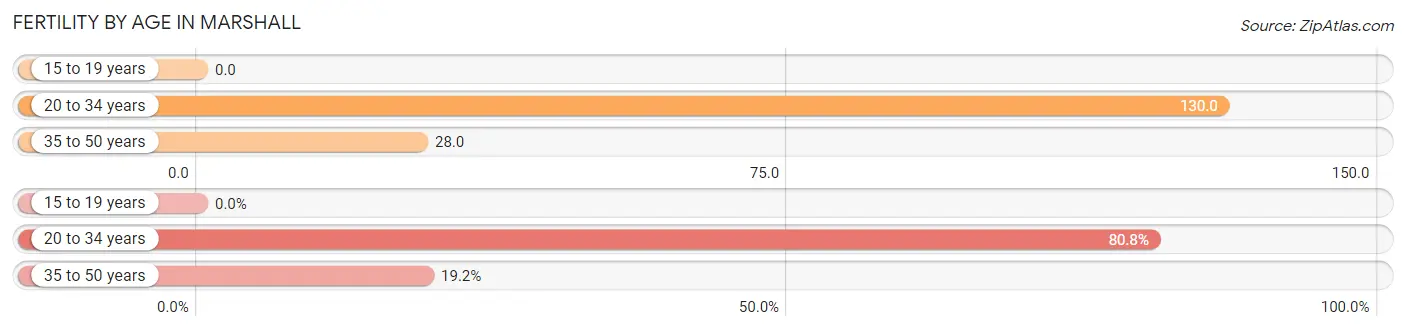 Female Fertility by Age in Marshall