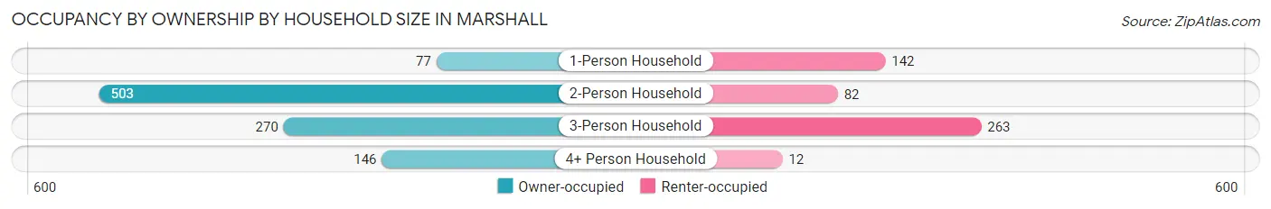 Occupancy by Ownership by Household Size in Marshall