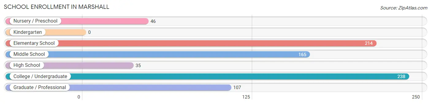 School Enrollment in Marshall