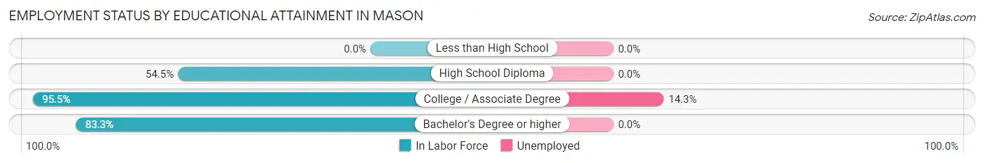 Employment Status by Educational Attainment in Mason