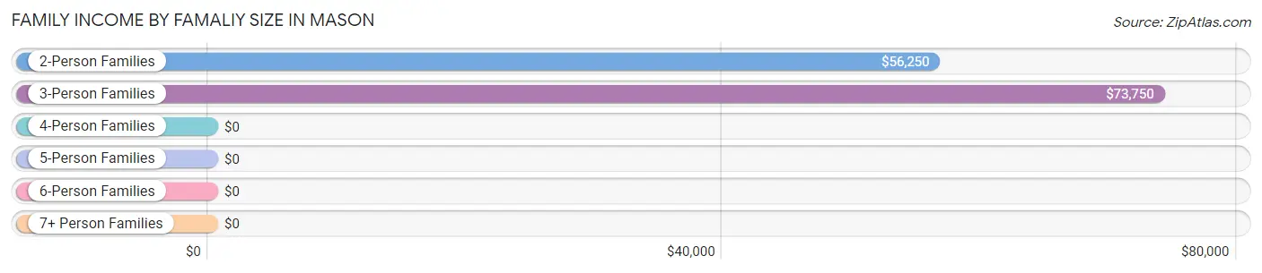 Family Income by Famaliy Size in Mason