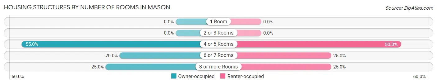 Housing Structures by Number of Rooms in Mason