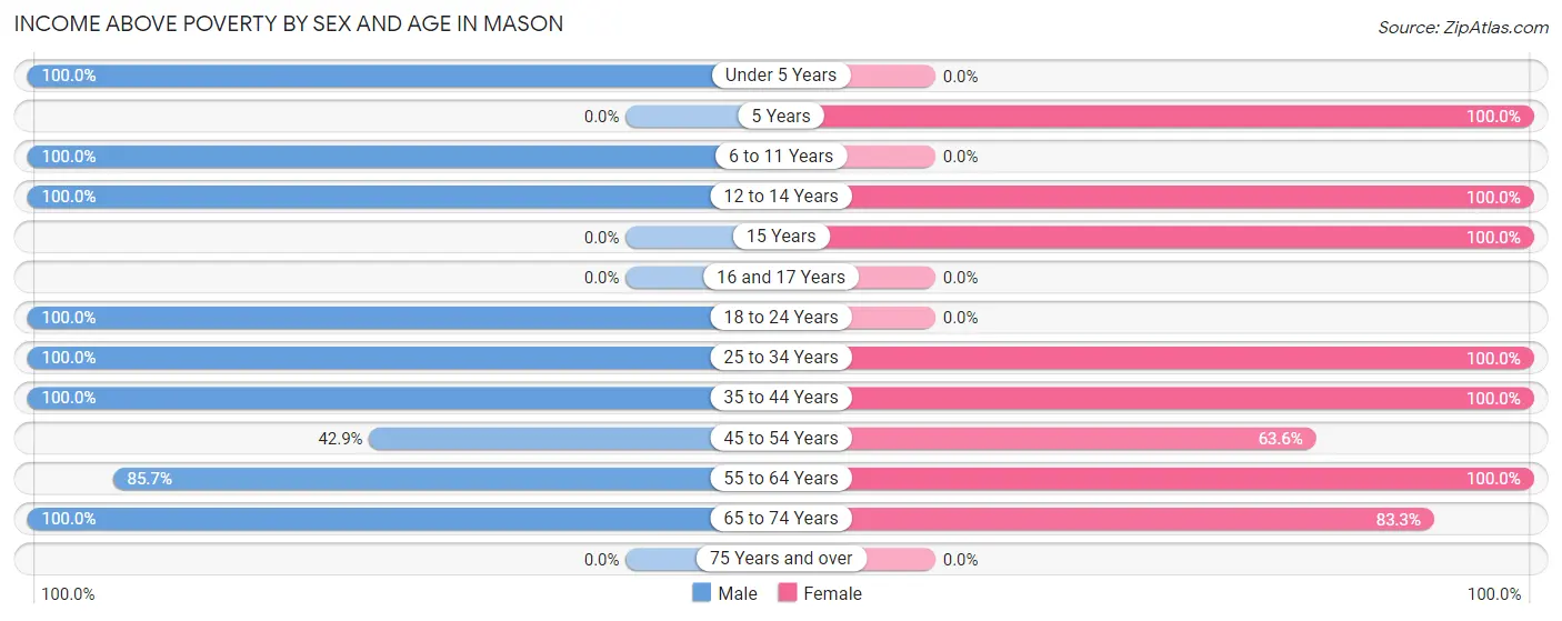 Income Above Poverty by Sex and Age in Mason