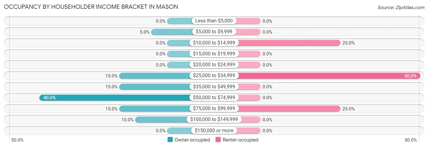 Occupancy by Householder Income Bracket in Mason