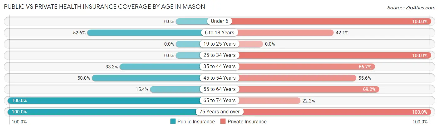 Public vs Private Health Insurance Coverage by Age in Mason