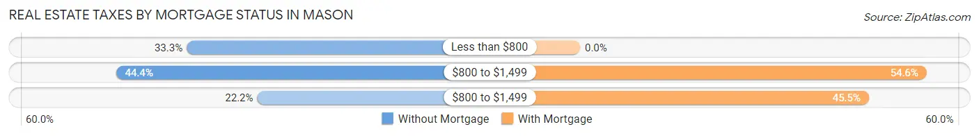 Real Estate Taxes by Mortgage Status in Mason