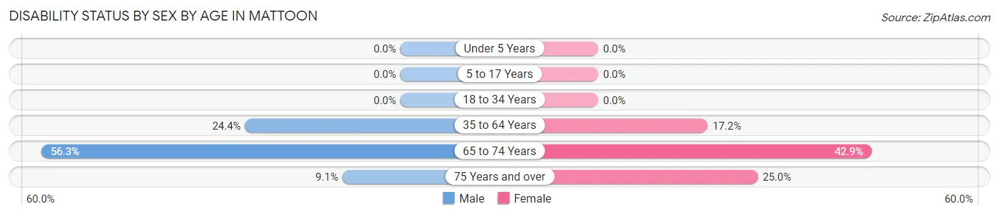 Disability Status by Sex by Age in Mattoon