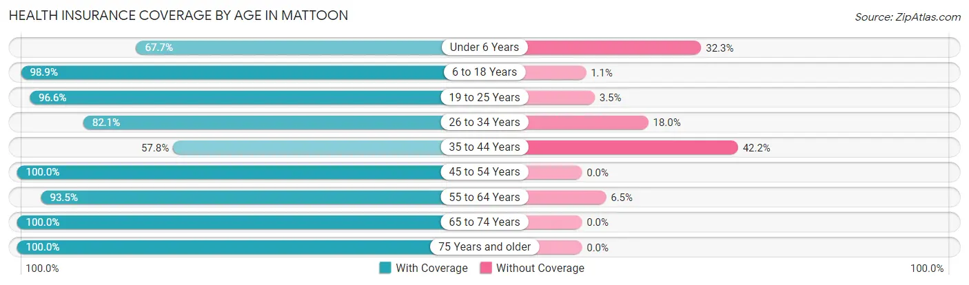 Health Insurance Coverage by Age in Mattoon