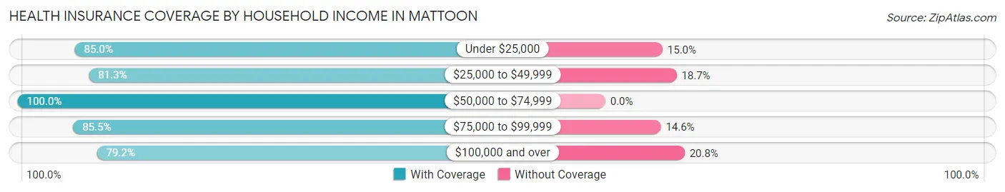 Health Insurance Coverage by Household Income in Mattoon