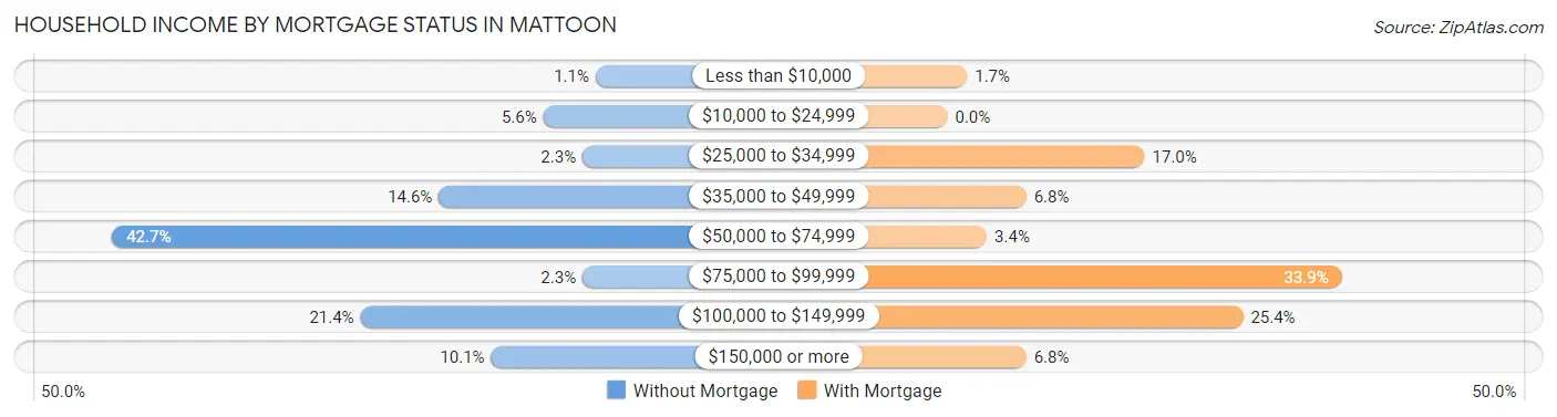 Household Income by Mortgage Status in Mattoon