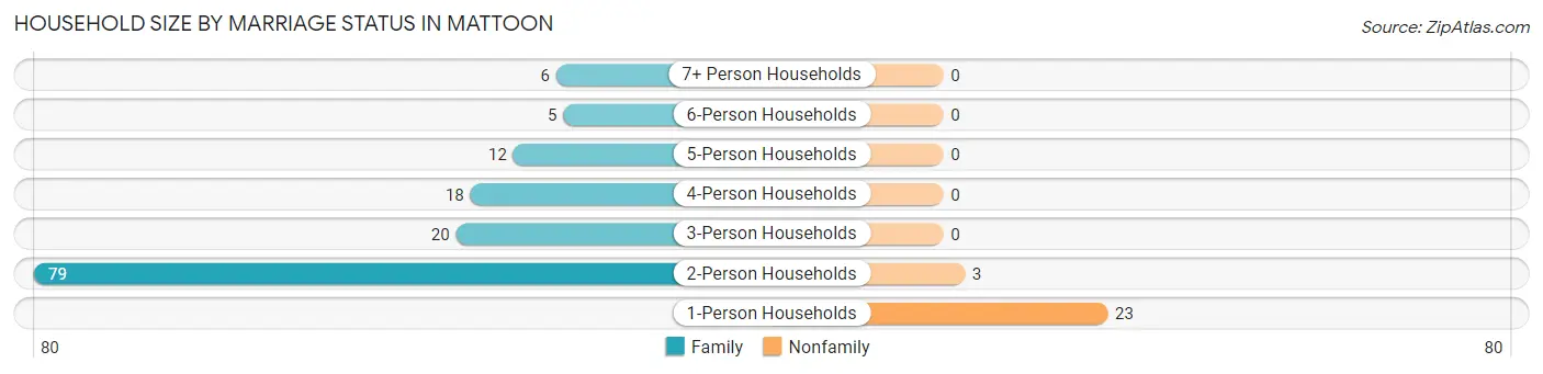 Household Size by Marriage Status in Mattoon