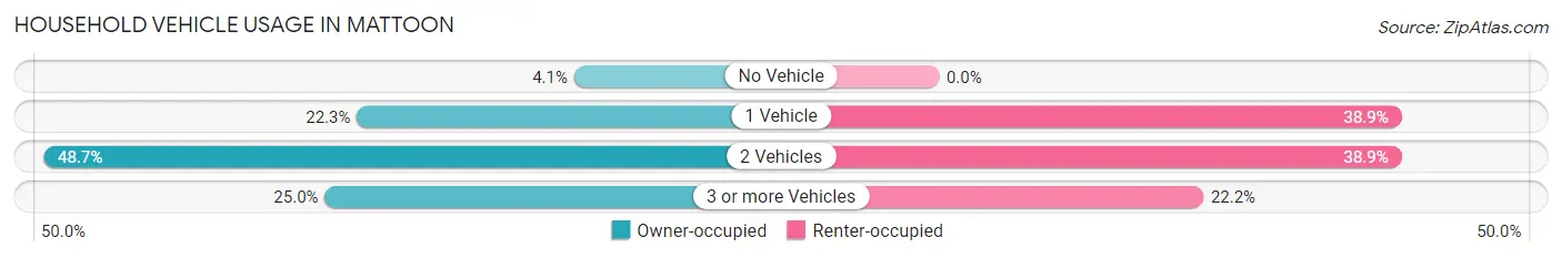 Household Vehicle Usage in Mattoon