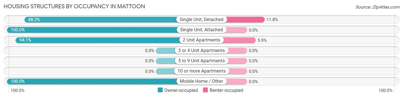 Housing Structures by Occupancy in Mattoon