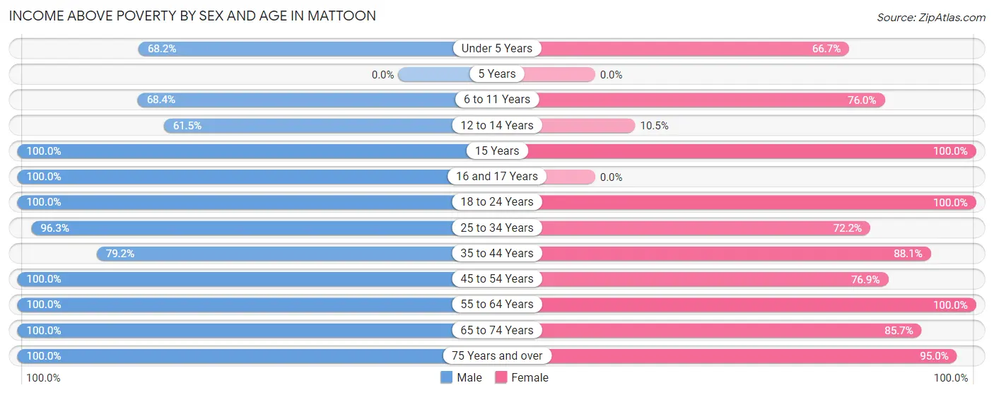 Income Above Poverty by Sex and Age in Mattoon
