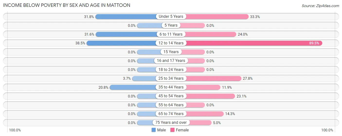Income Below Poverty by Sex and Age in Mattoon