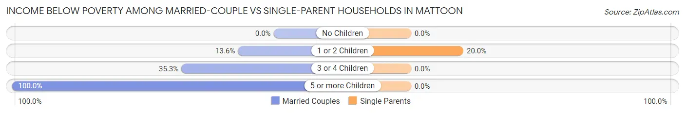 Income Below Poverty Among Married-Couple vs Single-Parent Households in Mattoon