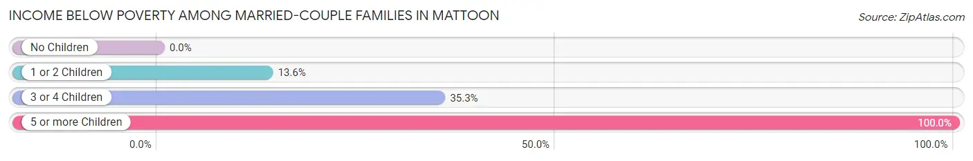 Income Below Poverty Among Married-Couple Families in Mattoon