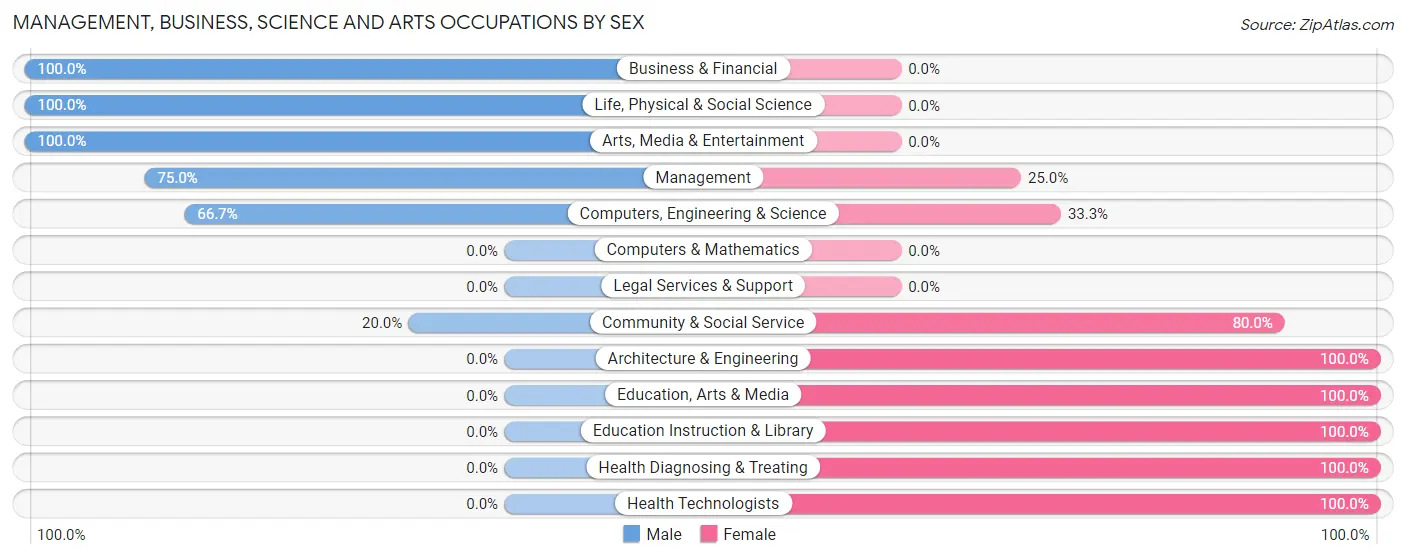 Management, Business, Science and Arts Occupations by Sex in Mattoon