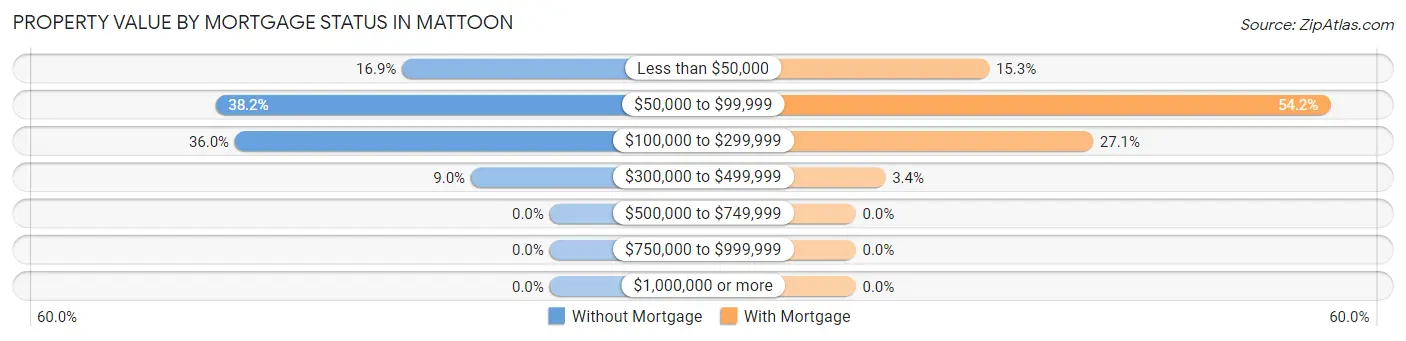 Property Value by Mortgage Status in Mattoon