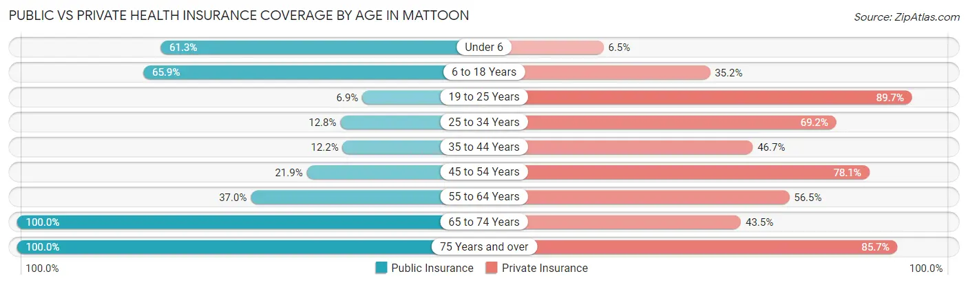 Public vs Private Health Insurance Coverage by Age in Mattoon