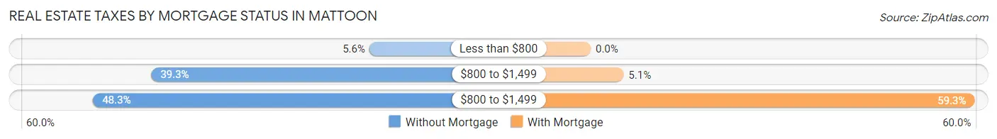 Real Estate Taxes by Mortgage Status in Mattoon