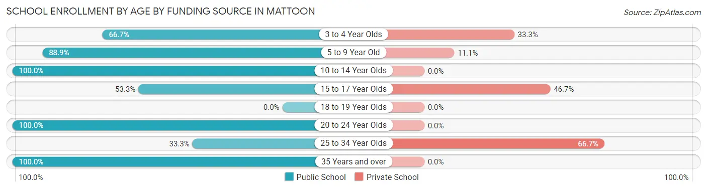 School Enrollment by Age by Funding Source in Mattoon