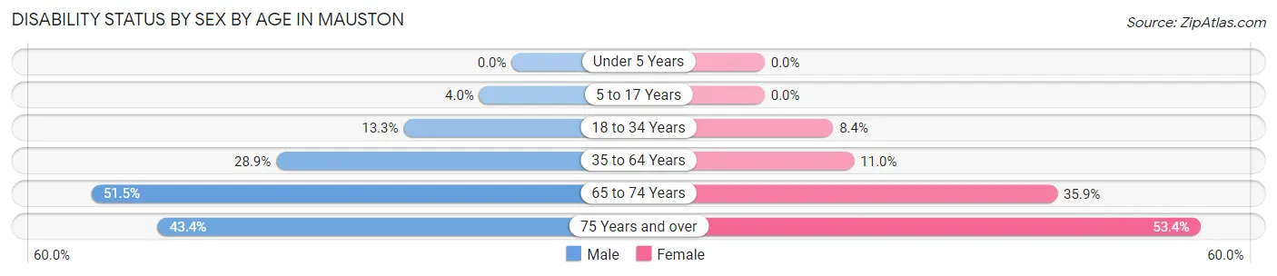 Disability Status by Sex by Age in Mauston
