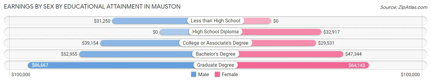 Earnings by Sex by Educational Attainment in Mauston