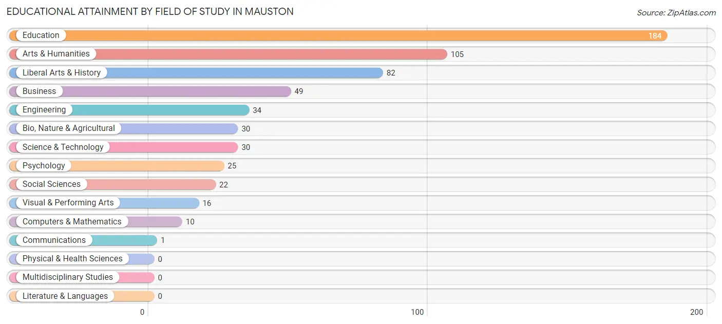 Educational Attainment by Field of Study in Mauston