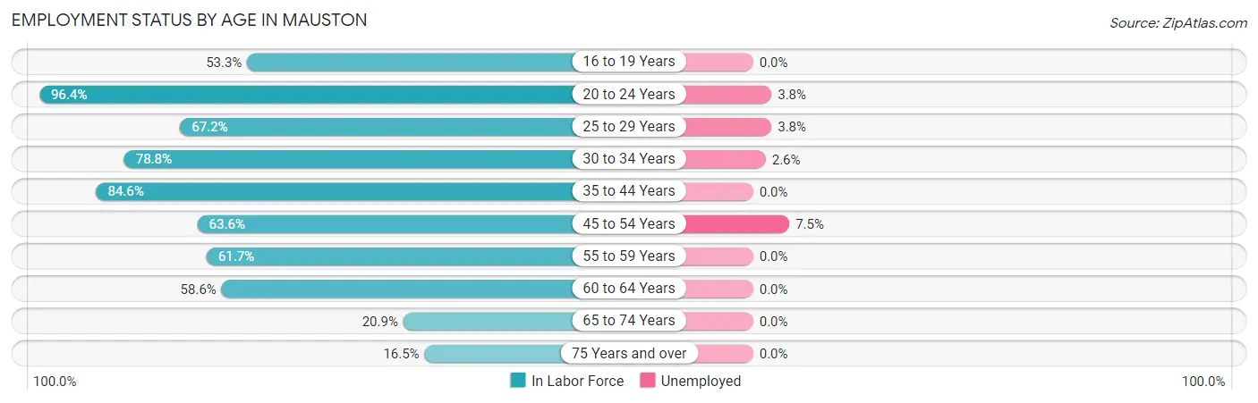 Employment Status by Age in Mauston