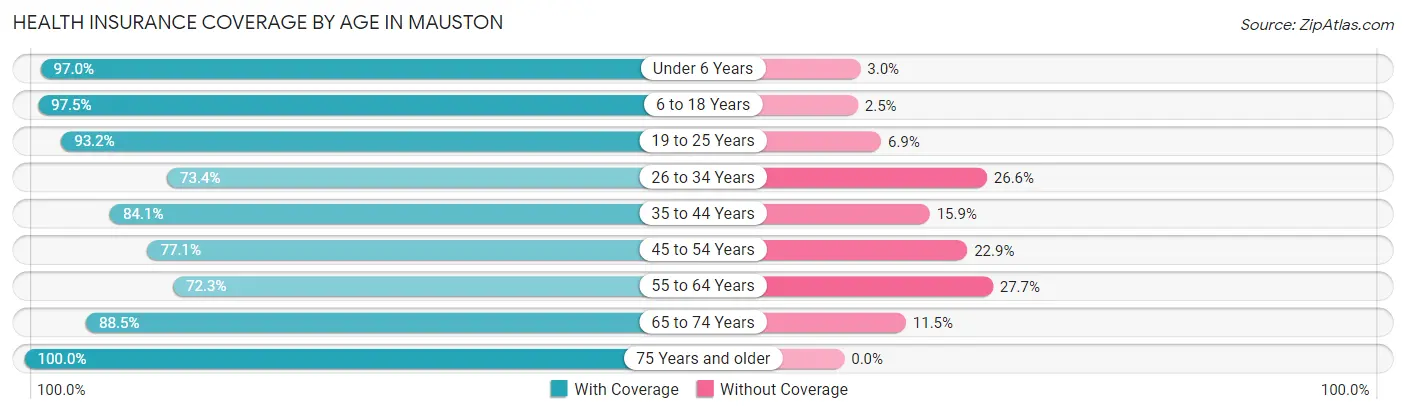 Health Insurance Coverage by Age in Mauston