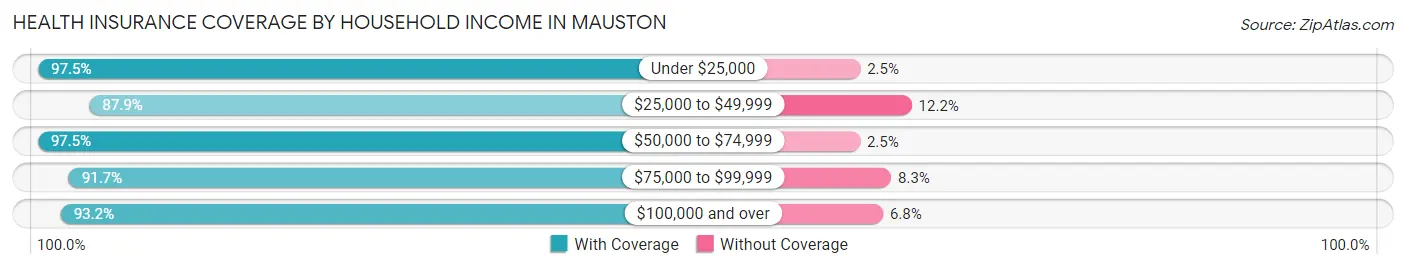Health Insurance Coverage by Household Income in Mauston