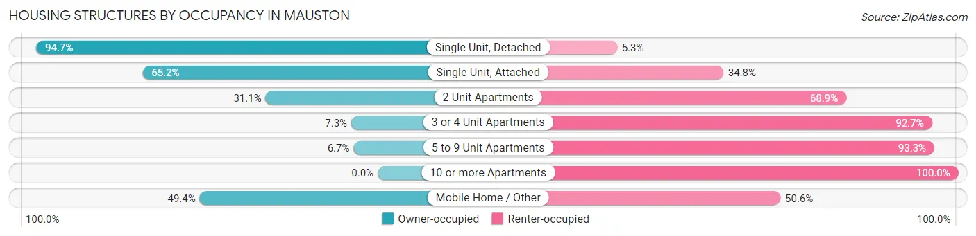 Housing Structures by Occupancy in Mauston