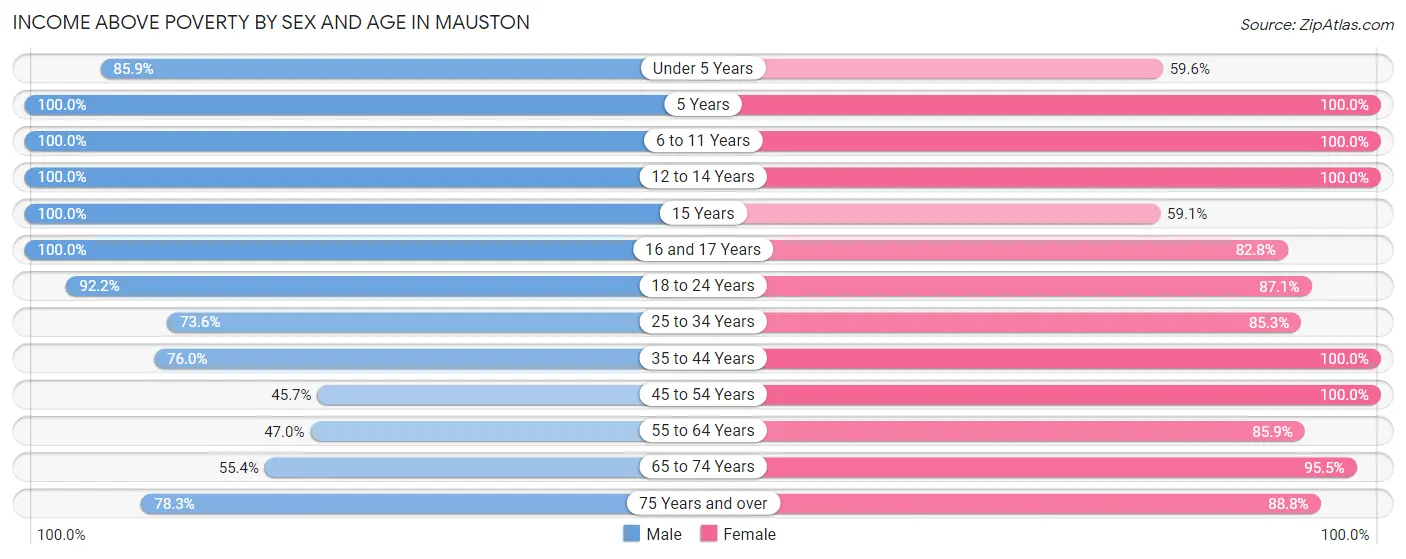 Income Above Poverty by Sex and Age in Mauston