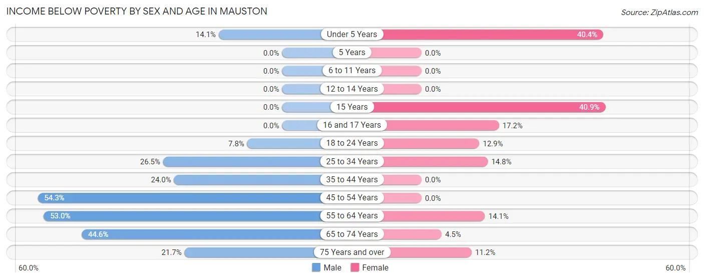 Income Below Poverty by Sex and Age in Mauston