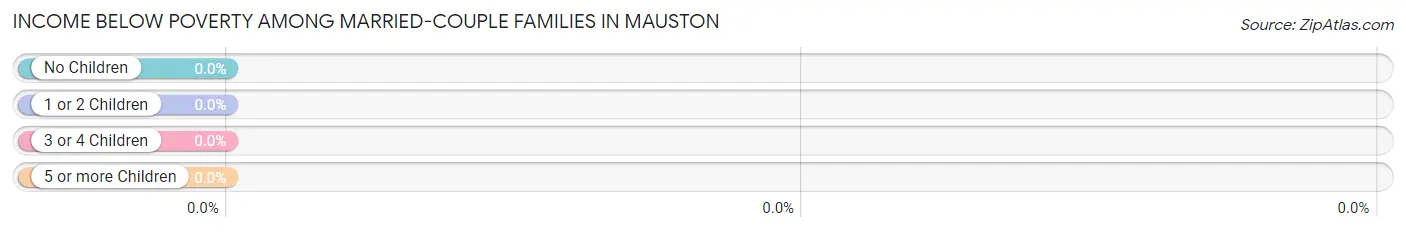 Income Below Poverty Among Married-Couple Families in Mauston