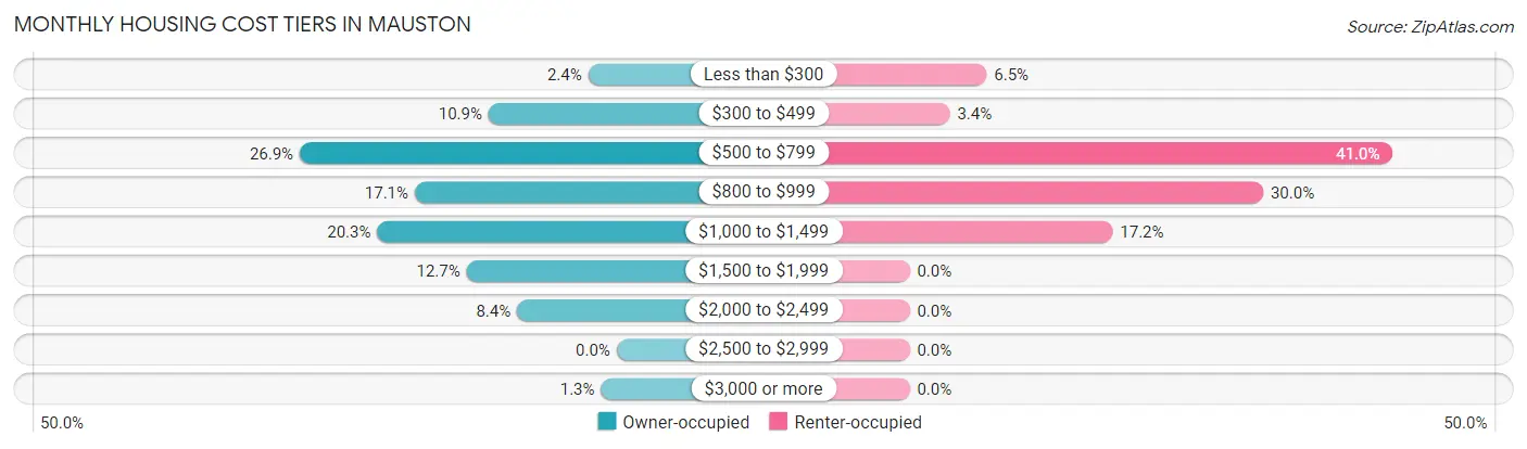 Monthly Housing Cost Tiers in Mauston