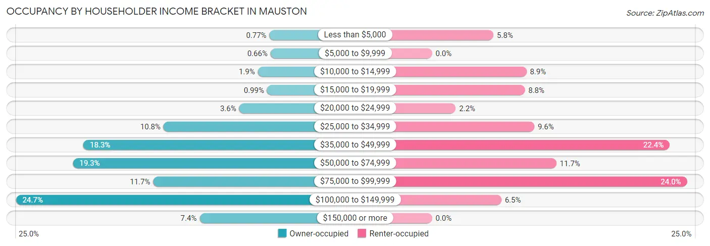 Occupancy by Householder Income Bracket in Mauston