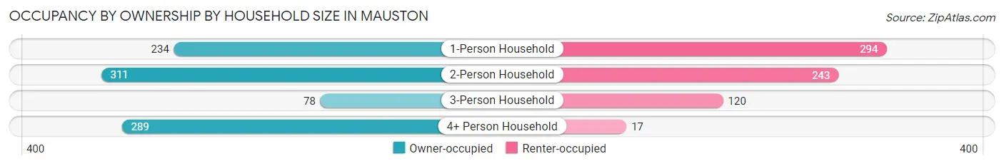 Occupancy by Ownership by Household Size in Mauston
