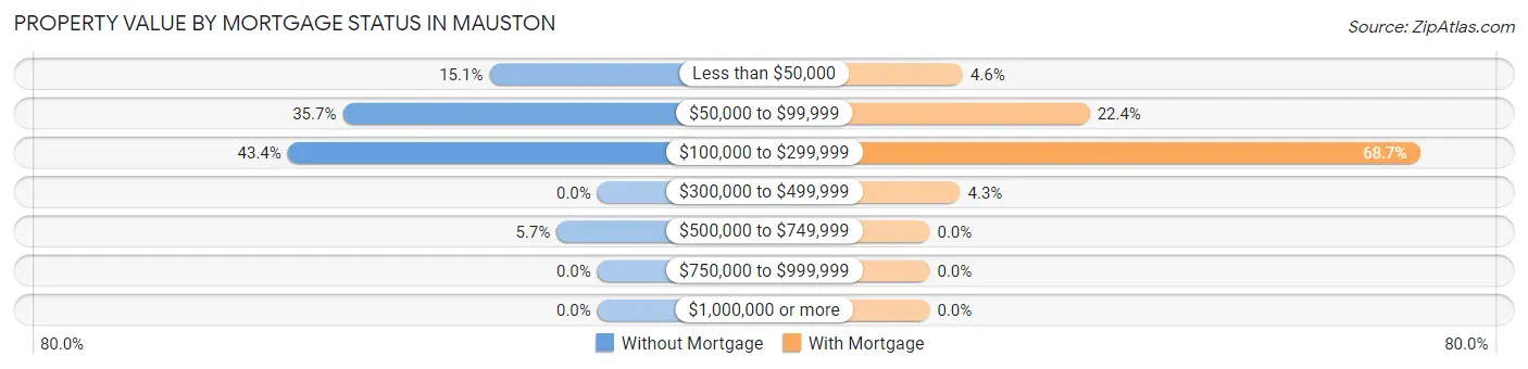 Property Value by Mortgage Status in Mauston