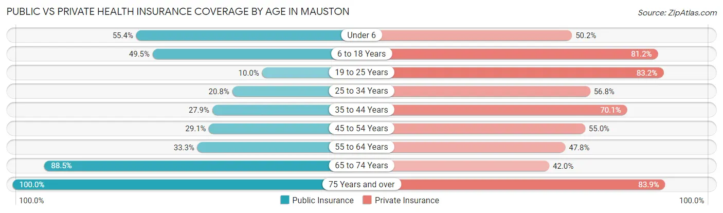 Public vs Private Health Insurance Coverage by Age in Mauston