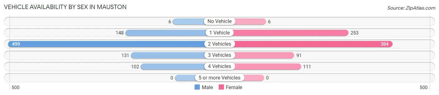 Vehicle Availability by Sex in Mauston