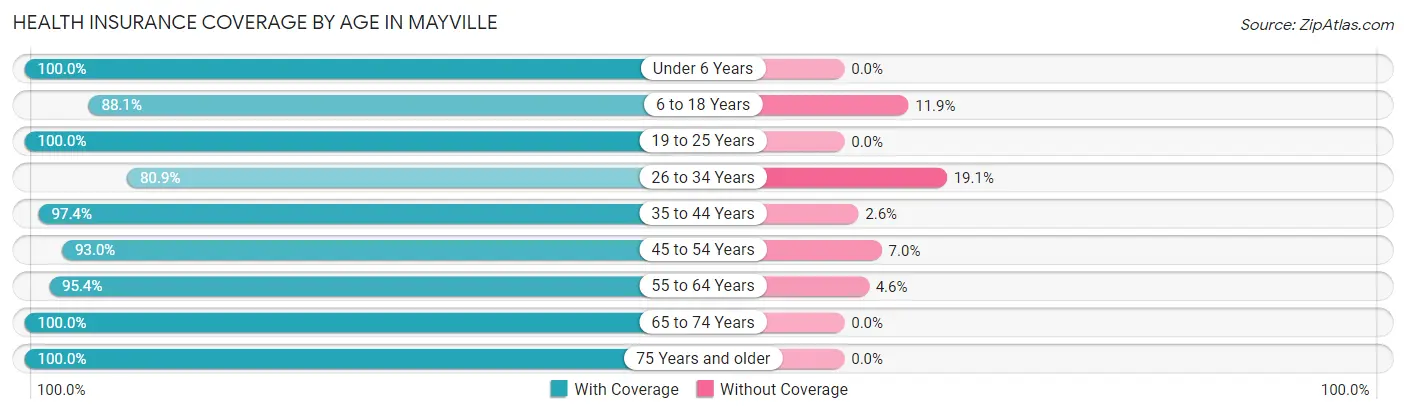 Health Insurance Coverage by Age in Mayville
