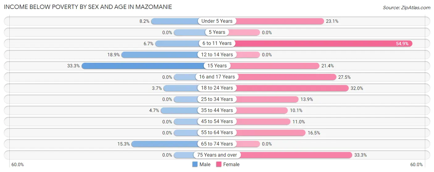 Income Below Poverty by Sex and Age in Mazomanie