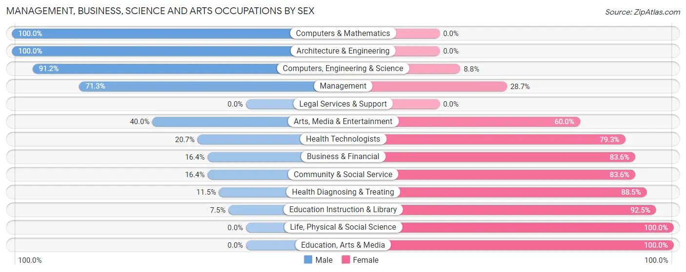 Management, Business, Science and Arts Occupations by Sex in Mazomanie
